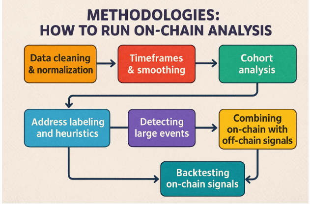 Image showing the methodologies on how to run the on-chain analysis