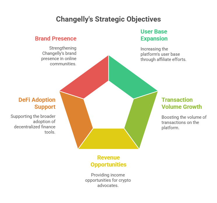 Changelly’s Strategic Objectives