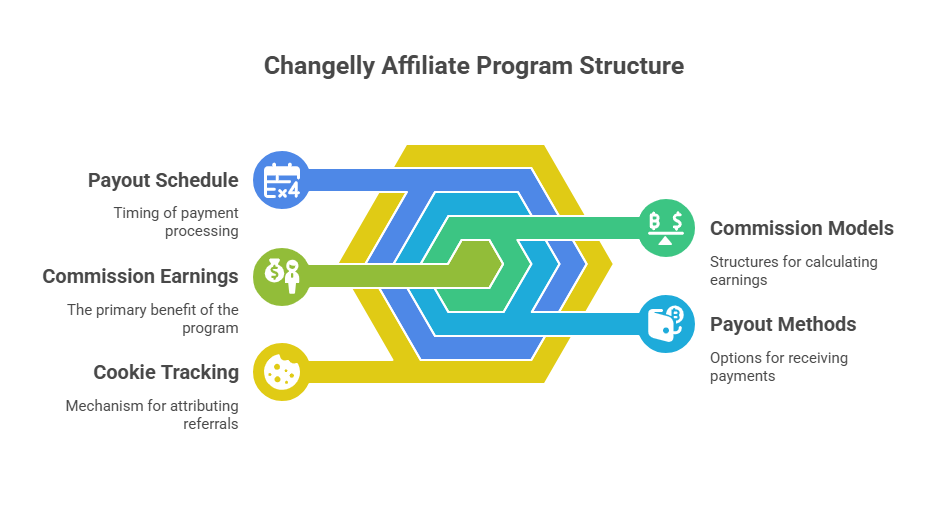 Changelly Affiliate Program Structure