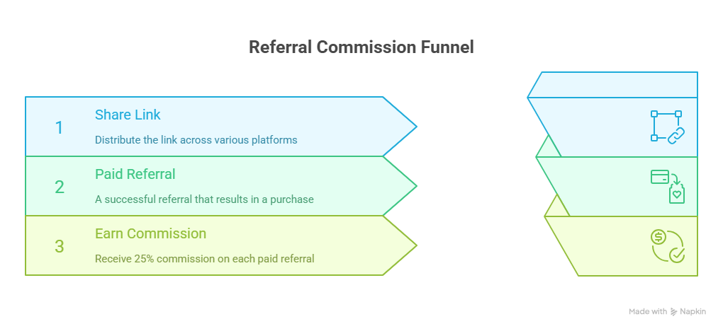 How CoinLedger Affiliate program work