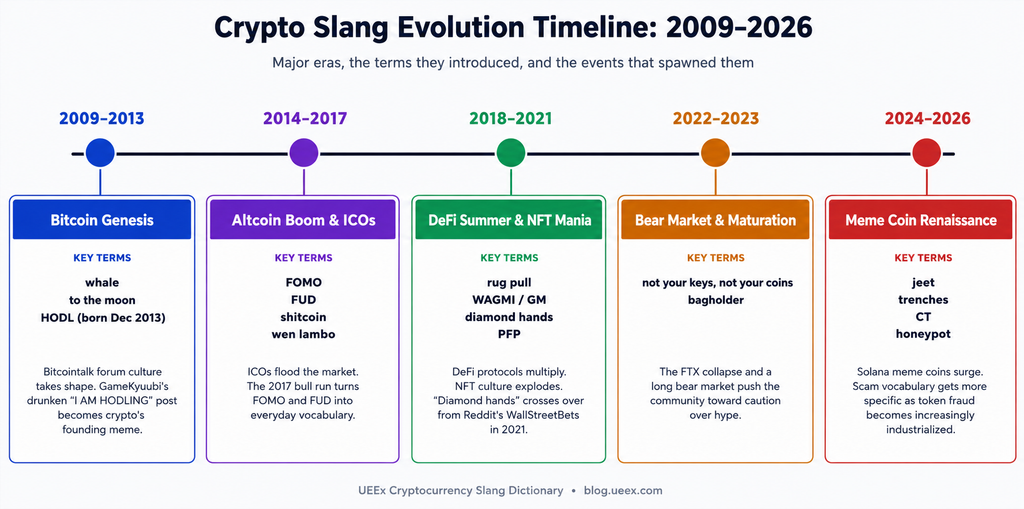 cryptocurrency slangs; Infographics display crypto slang evolution timeline from 2009 to 2026, starting with Bitcoin genesis, altcoin boom & ICOs, DeFi & NFTs, Bear Market & Maturation, down to meme coin explosion