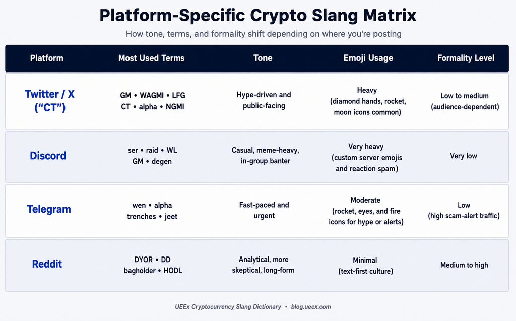 Infographics display slang that are specific to platforms like Twitter, Discord, Telegram, and Reddit, showing the most used terms, tone, emoji usage, and formality level