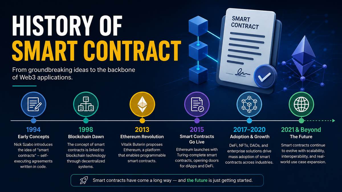 Wat zijn slimme contracten op de blockchain? De complete gids voor 2026 geschiedenis van smart-contracten-wordpress