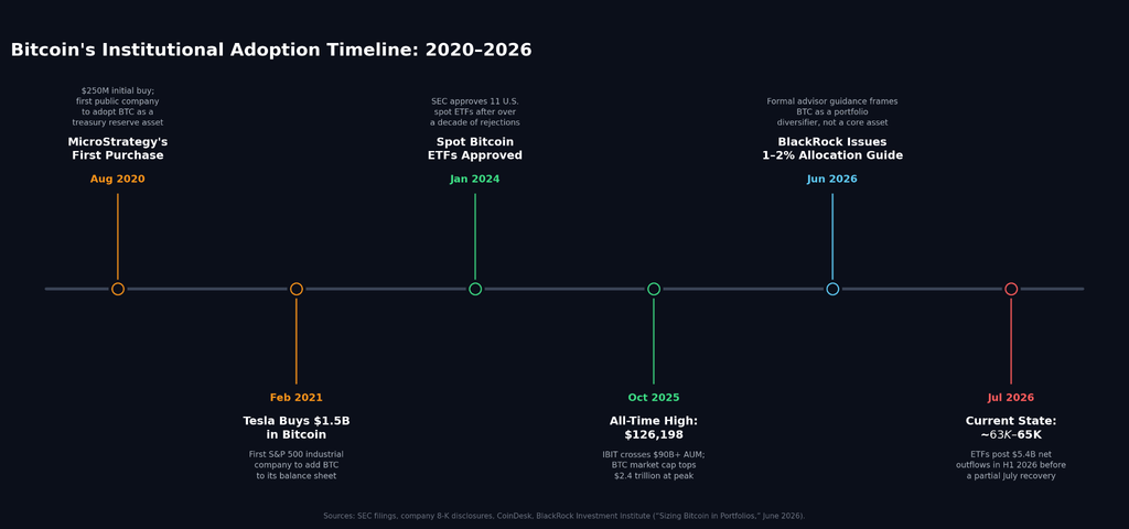 Infographics display of Bitcoin institutional adoption from 2020 till the current year, showing the different events that shaped each year