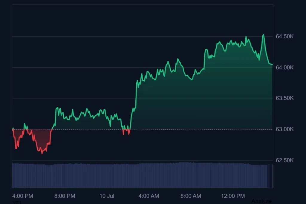 Tabella dei prezzi BTC
