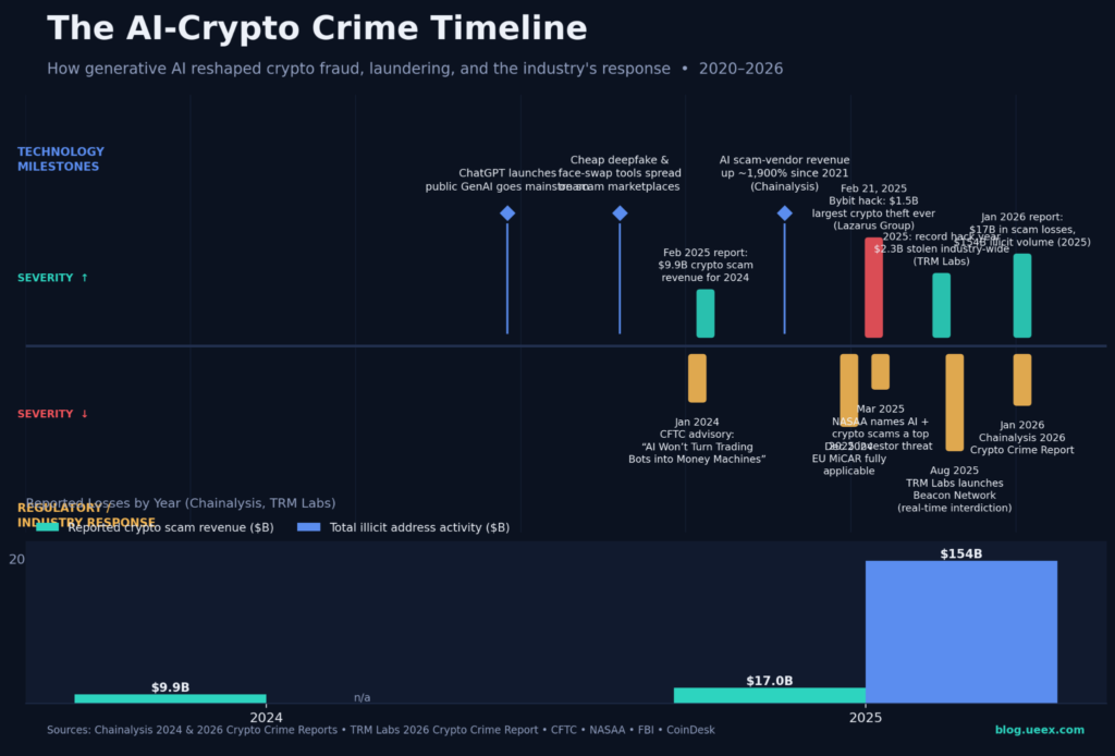 the Dark side of AI in crypto; Infographics explaining how generative AI reshaped crypto fraud, laundering, and the industry’s response from 2020 to 2026, showing technology milestones and severity of the crime, labeled the AI-crypto crime timeline