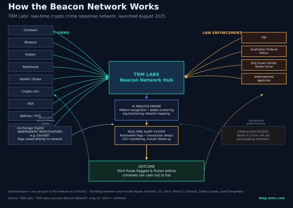 Infographics explaining how Beacon Network works, showing the integration and interaction of TRM Labs Beacon Network Hub with crypto firms, independent investigators, and law enforcement agencies.