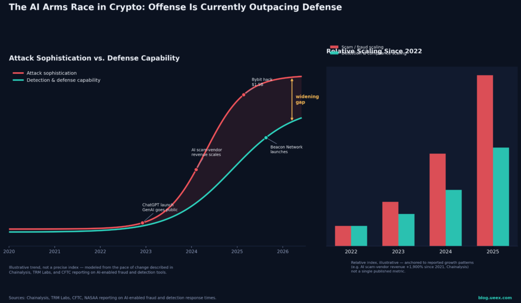 Infographics explaining the AI arms race in crypto, showing the scaling of the attack bar in red and defense bar in green and also their movement curve across the years