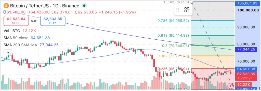 grafico dei prezzi btc