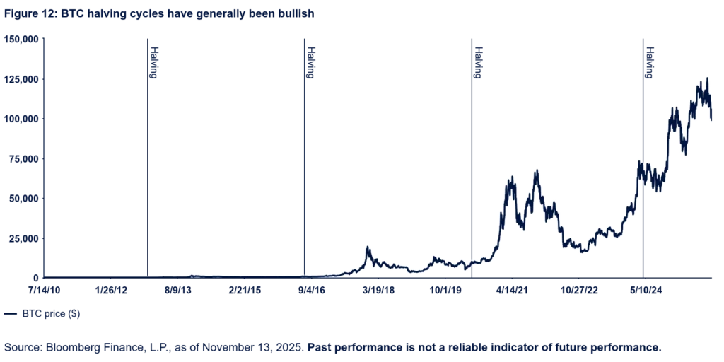 Grafico del ciclo di halving di Bitcoin