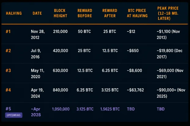 Tabella di dimezzamento del Bitcoin che mostra i dettagli del dimezzamento