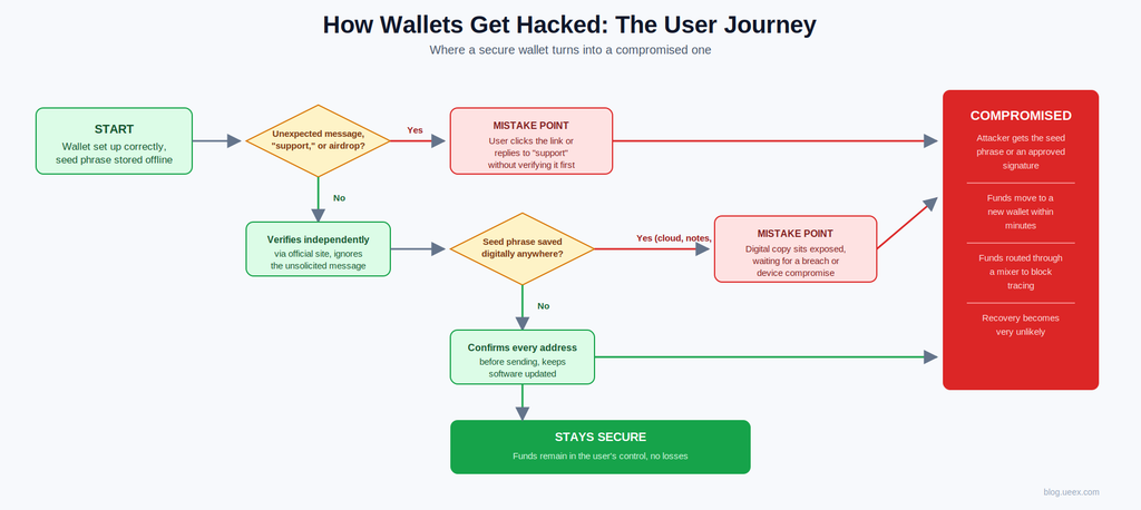 Infographics explaining how crypto wallets get hacked, with each step showing what happened and how it could have been prevented, and what happened once compromised
