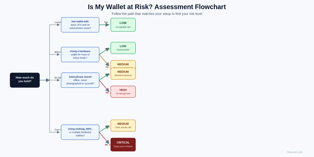 Infographics explaining assessment flowchart on how to know if a wallet is at risk across hot wallet, hardware wallet, and multisig/MPC
