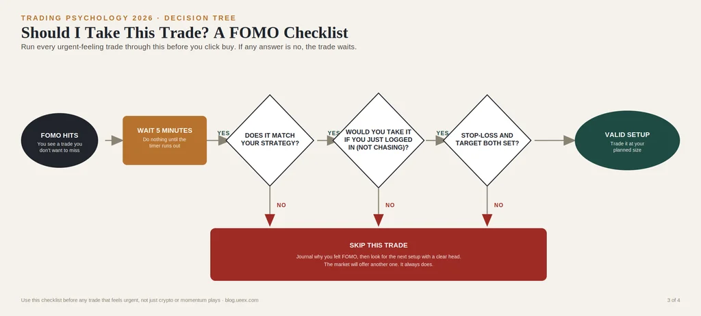 Infographics explaining fomo impulse steps and decisions to avoid being pulled by the emotion, labeled should I take this trade? a fomo checklist