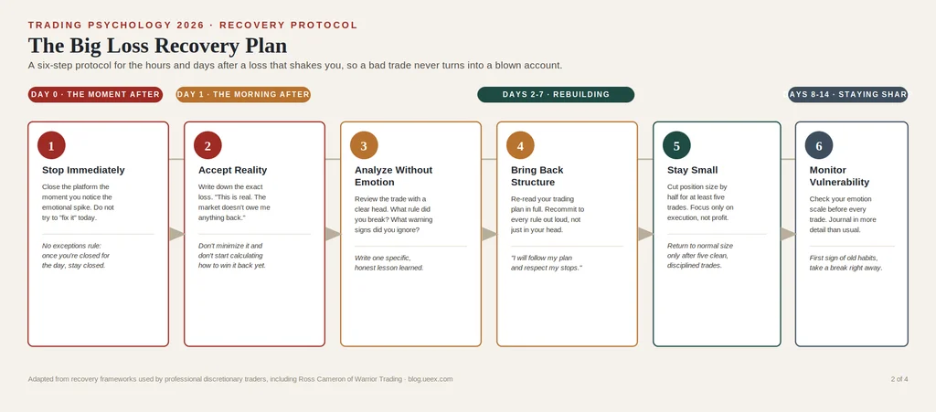 Infographics explaining what to do after emotional trading mistakes and the timeframe of how to work through it, labeled the big loss recovery plan