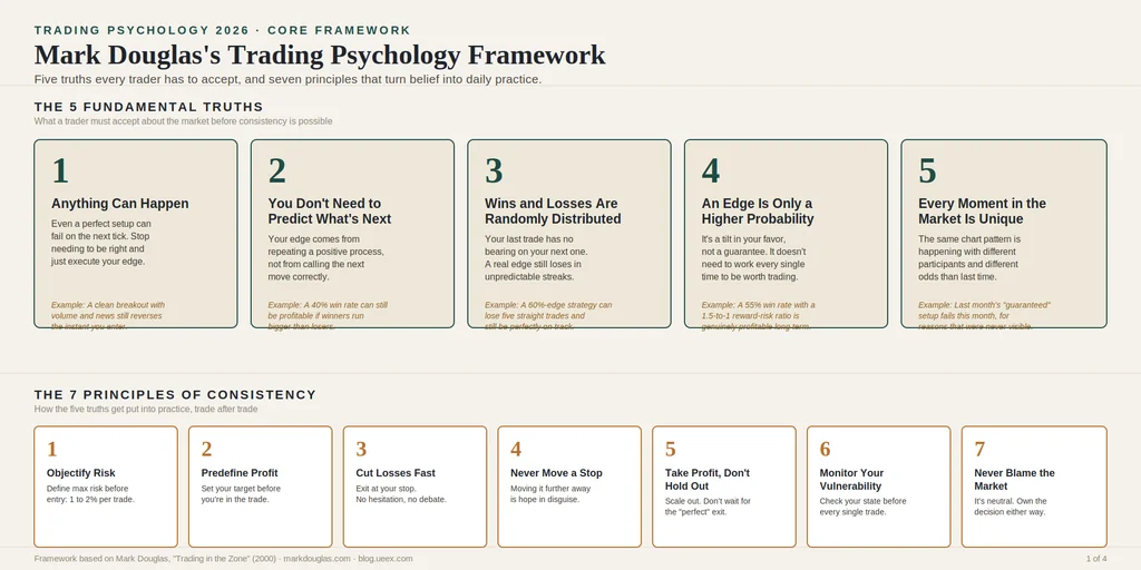 Infographics explaining the five fundamental truths every trader has to accept and how they are put into practice through the seven principles of consistency, labeled Mark Douglas's trading psychology framework