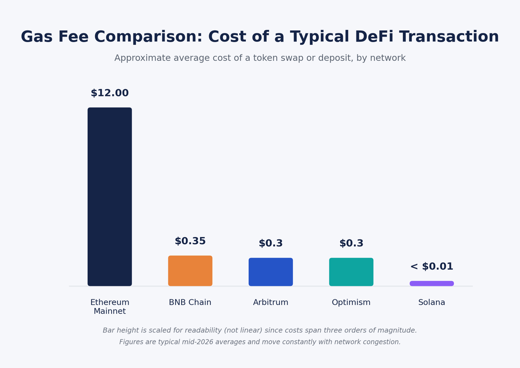 gas fee comparison