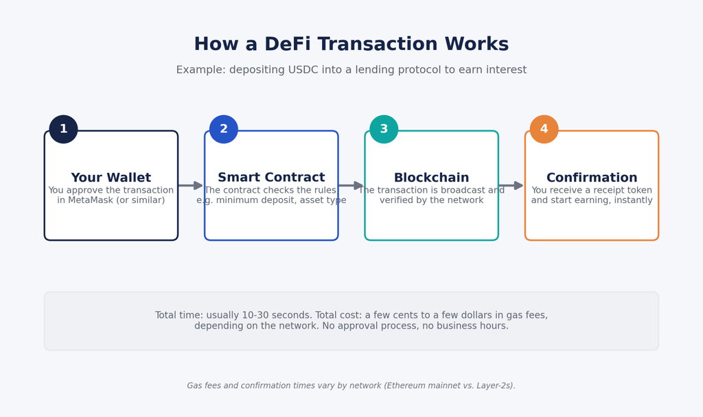 how a DeFi transaction works