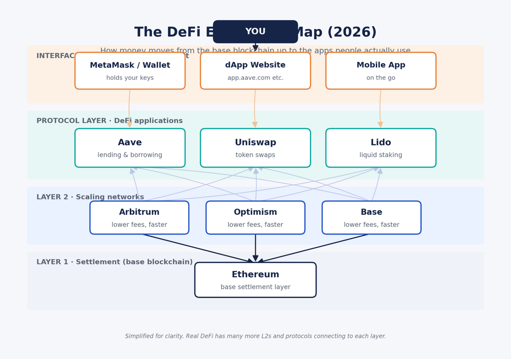 DeFi building block
