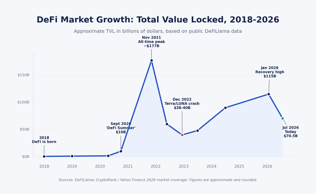 Defi market growth