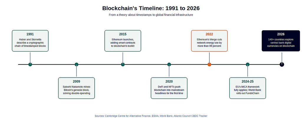 Blockchain timeline: 1991-2026