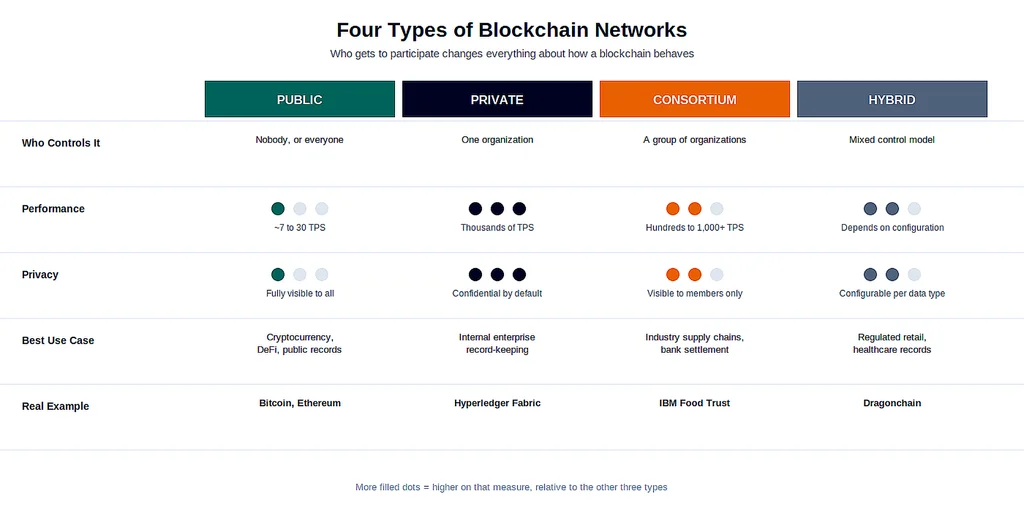 four types of blockchain networks
