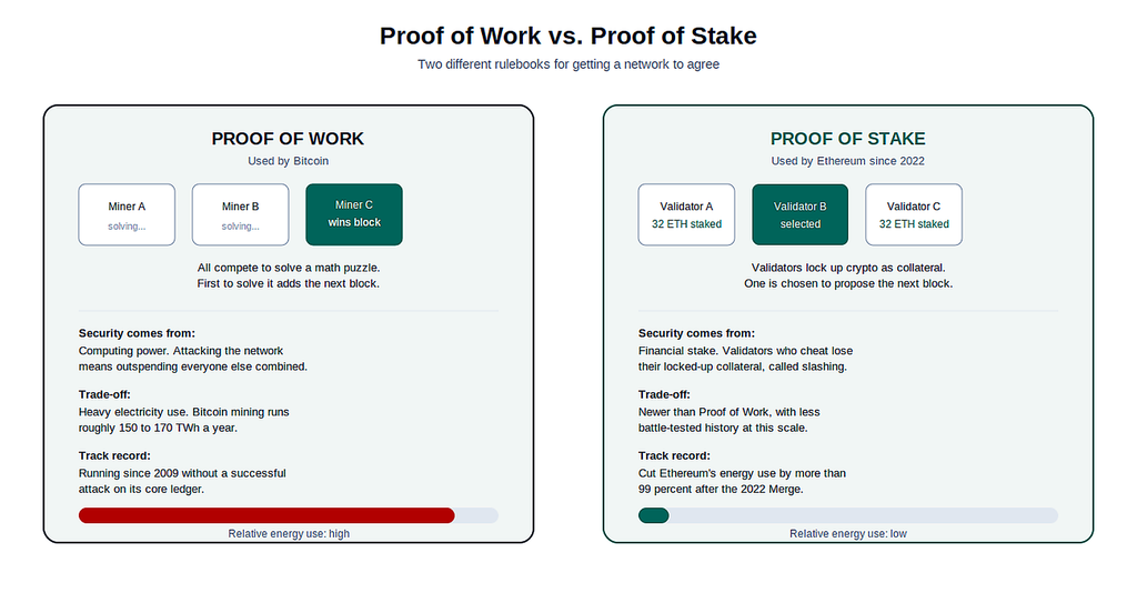 Proof of Work vs Proof of Stake