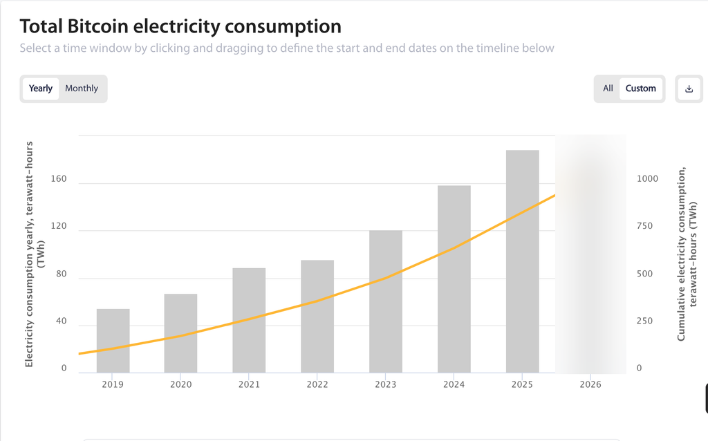 Total bitcoin electricity consumption
