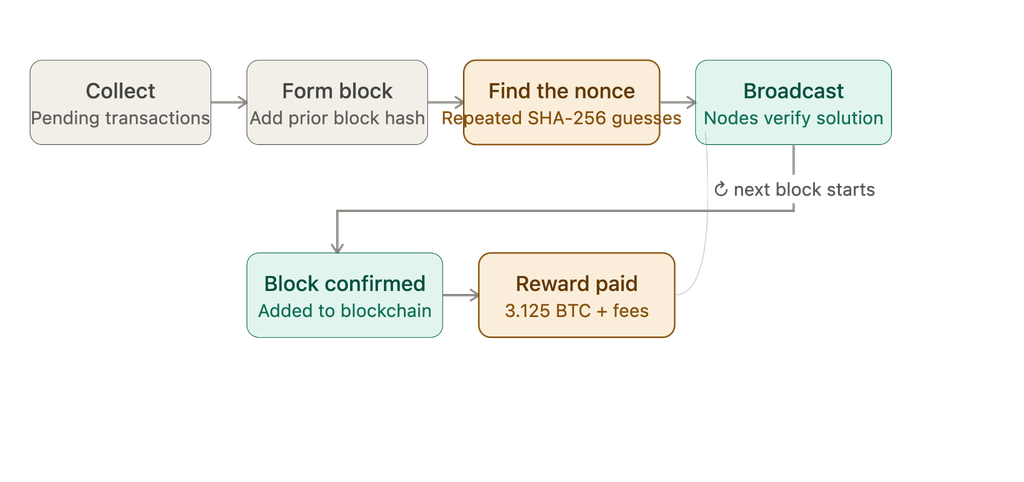 block mining process