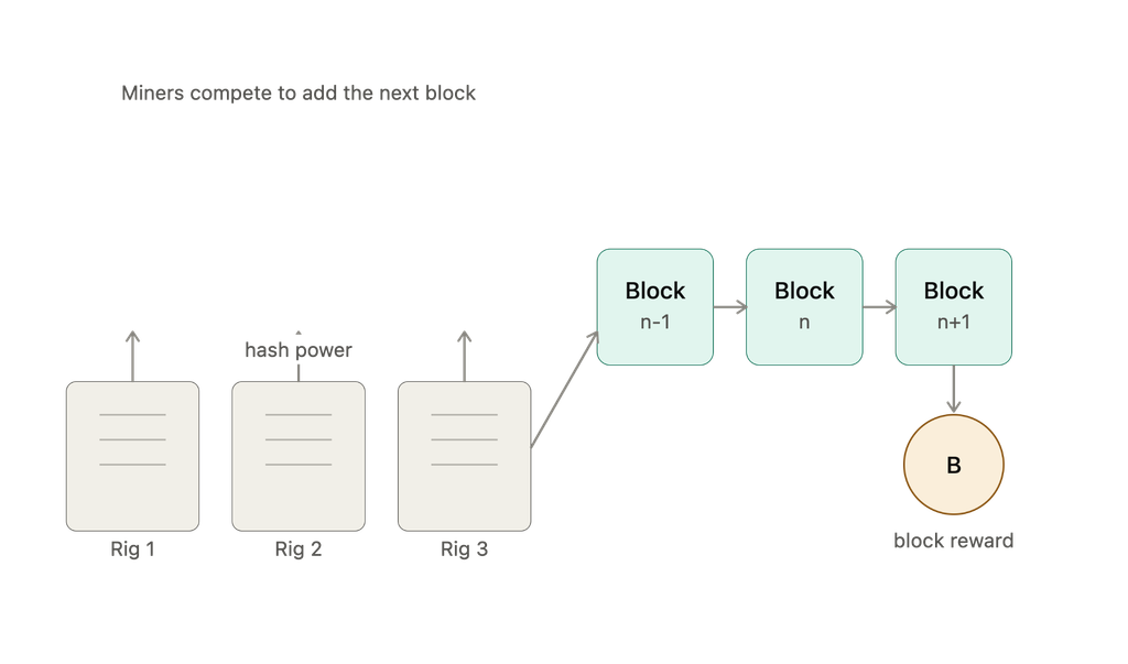 How does Bitcoin mining work