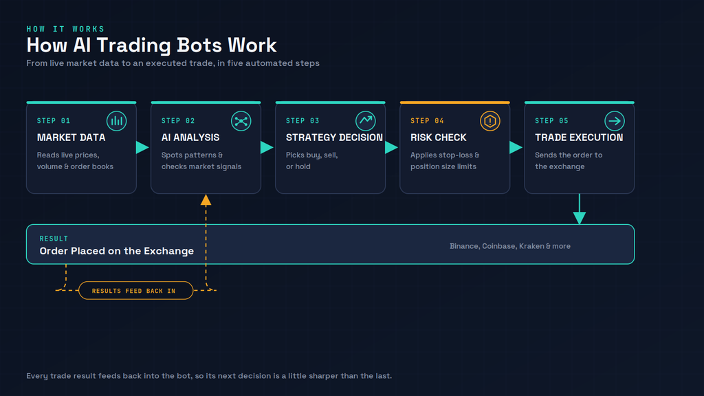 Flowchart showing five steps of an AI crypto trading bot: market data collection, AI analysis, strategy decision, risk check, and trade execution on an exchange. A dashed feedback loop arrow shows trade results feeding back into the AI analysis step, illustrating how the bot learns and adapts over time.