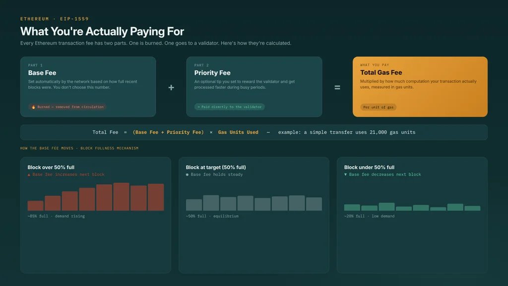 Infographics explaining Ethereum total gas fee transaction formula, showing the Base fee and the Priority fee and how the fee moves, labeled what you’re actually paying for