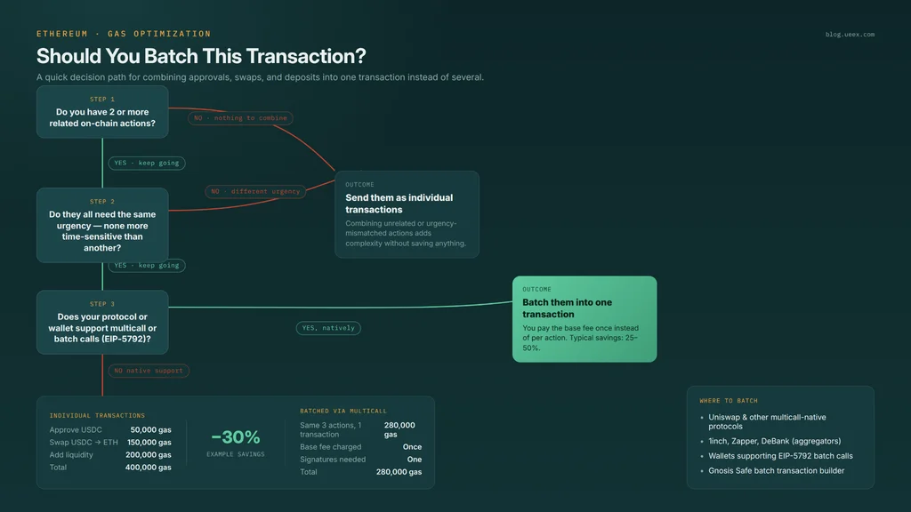 Infographics explaining step-by-step results whether you decide to batch your transactions or not, showing the outcome for both individual and multicall and where to batch, labeled Should you batch your transaction?