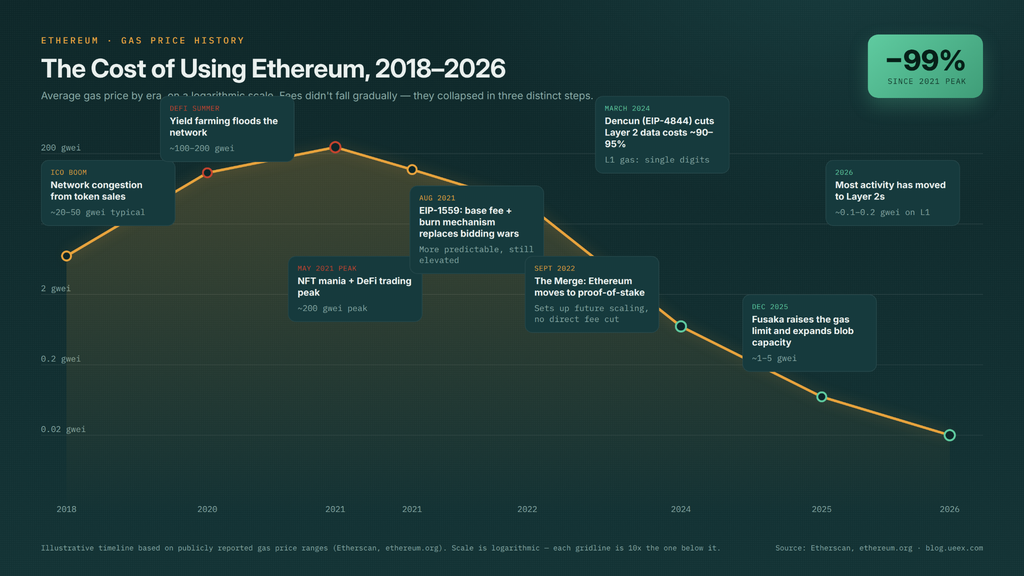 Infographics display the cost of using the Ethereum network from 2018 to 2026, showing average gas price by era and the events shaping the price change
