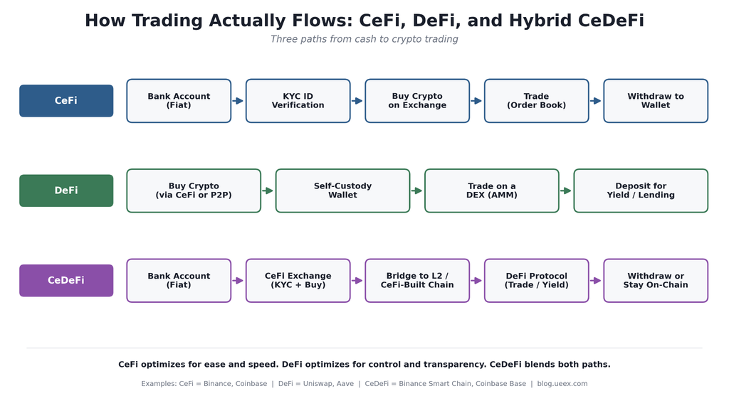 Three horizontal flowcharts stacked vertically, each showing step-by-step boxes connected by arrows. Top row (blue) shows the CeFi path: bank account, KYC verification, buy, trade, withdraw. Middle row (green) shows the DeFi path: buy crypto, self-custody wallet, DEX trade, yield. Bottom row (purple) shows the hybrid CeDeFi path combining both.