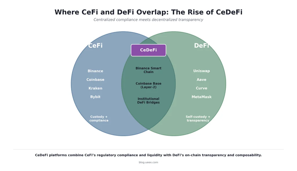 Two overlapping circles, blue for CeFi and green for DeFi, with a purple CeDeFi label centered on their overlap. The CeFi circle lists Binance, Coinbase, Kraken, and Bybit. The DeFi circle lists Uniswap, Aave, Curve, and MetaMask. The overlap lists Binance Smart Chain, Coinbase Base, and institutional DeFi bridges.

The choice between DeFi and CeFi depends on what you value most: simplicity, liquidity, privacy, access, or control. Here is how each fits common real-world situations in 2026.