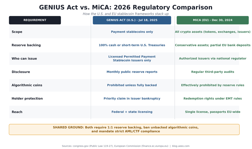 Side-by-side table comparing the U.S. GENIUS Act and EU MiCA stablecoin regulations across seven rows: scope, reserve backing, who can issue, disclosure rules, algorithmic coin bans, holder protections, and geographic reach. A highlighted callout box at the bottom summarizes the rules both frameworks share in common.