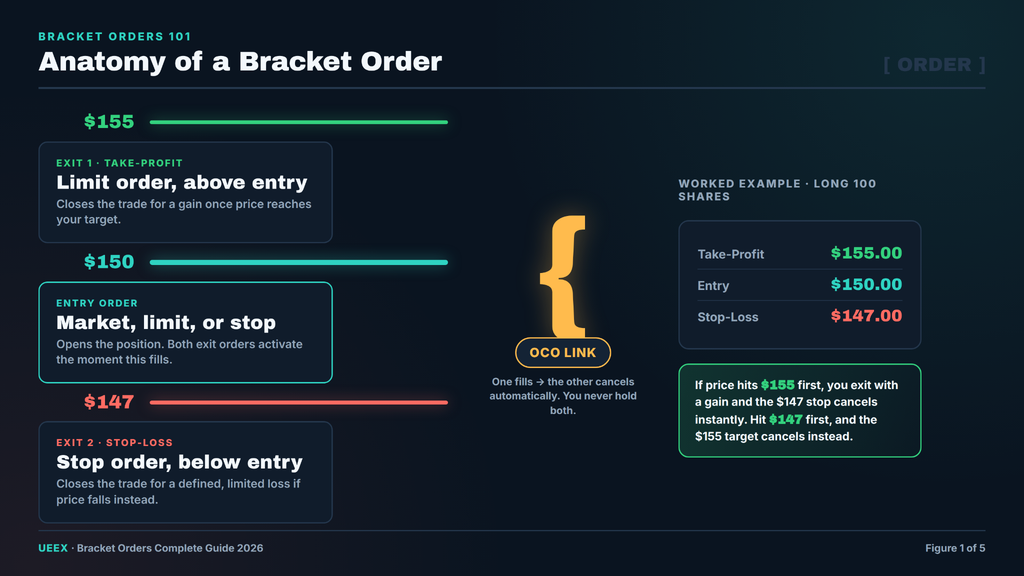 Diagram of a bracket order's three parts on a price ladder: a green take-profit order at $155, a teal entry order at $150, and a red stop-loss order at $147, linked by an OCO bracket showing that filling one exit order automatically cancels the other.