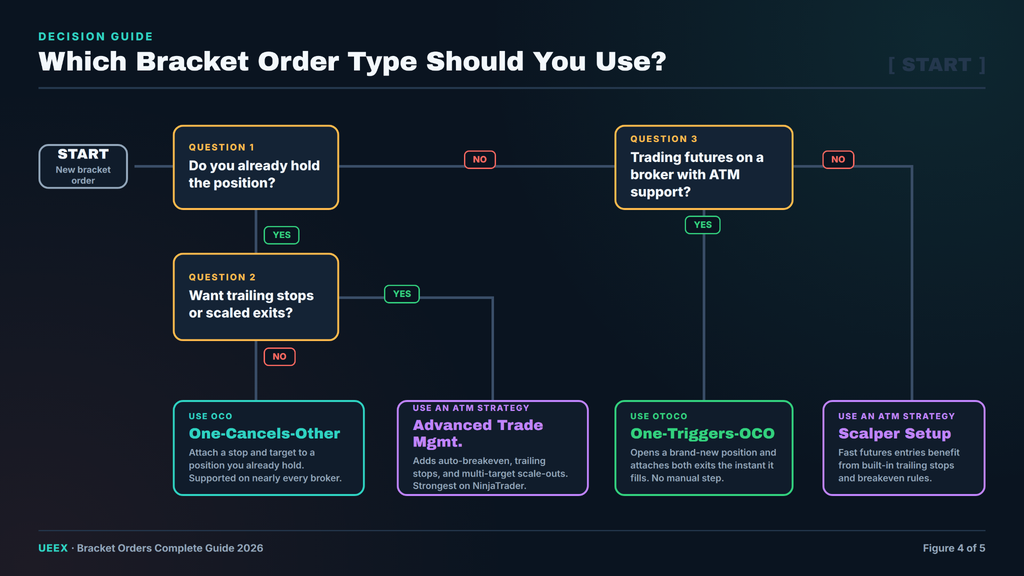  Decision tree flowchart guiding traders to the right bracket order type by asking whether they already hold the position, want trailing stops, and trade futures, leading to OCO, OTOCO, or ATM strategy recommendations.