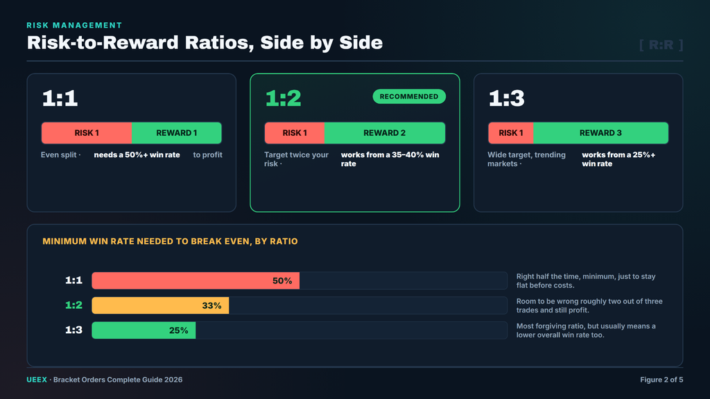Comparison chart of 1:1, 1:2, and 1:3 risk-to-reward bracket order ratios shown as color-coded bars, alongside a horizontal bar chart showing the minimum win rate needed to break even at each ratio: 50%, 33%, and 25% respectively.