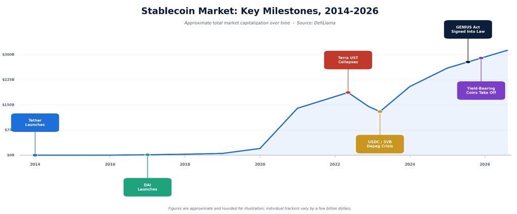 types of stablecoins; Chart titled “Stablecoin Market: Key Milestones, 2014-2026” showing approximate total stablecoin market capitalization growing from near zero in 2014 to about $313 billion in 2026. Six milestones are marked along the curve: Tether launches in 2014, DAI launches in 2017, Terra UST collapses in May 2022 near the market's local peak, the USDC depeg crisis tied to the Silicon Valley Bank collapse causes a dip in March 2023, the GENIUS Act is signed into law in July 2025, and yield-bearing stablecoins take off through 2024–2026 as the market climbs toward $300 billion.