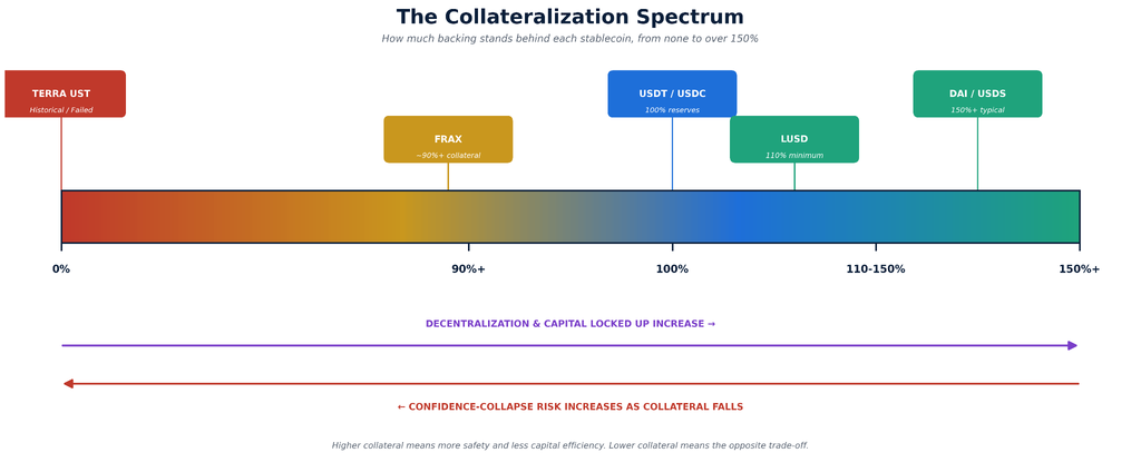Spectrum diagram titled “The Collateralization Spectrum” showing stablecoins ranked from 0% algorithmic collateral to 150%+ overcollateralization. Examples range from failed Terra UST and partially collateralized FRAX to fiat-backed USDT and USDC, plus overcollateralized LUSD and DAI/USDS. Greater collateral generally increases confidence and decentralization while requiring more capital and reducing collapse risk.