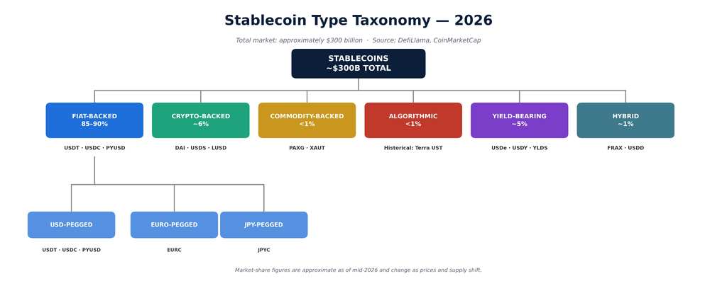 Tree diagram titled "Stablecoin Type Taxonomy – 2026" showing the total stablecoin market of approximately $300 billion split into six categories: Fiat-Backed (85–90%, examples USDT, USDC, PYUSD), Crypto-Backed (6%, examples DAI, USDS, LUSD), Commodity-Backed (under 1%, examples PAXG, XAUT), Algorithmic (under 1%, historical example Terra UST), Yield-Bearing (5%, examples USDe, USDY, YLDS), and Hybrid (1%, examples FRAX, USDD). The fiat-backed category branches further into three currency pegs: USD-pegged (USDT, USDC, PYUSD), Euro-pegged (EURC), and JPY-pegged (JPYC).