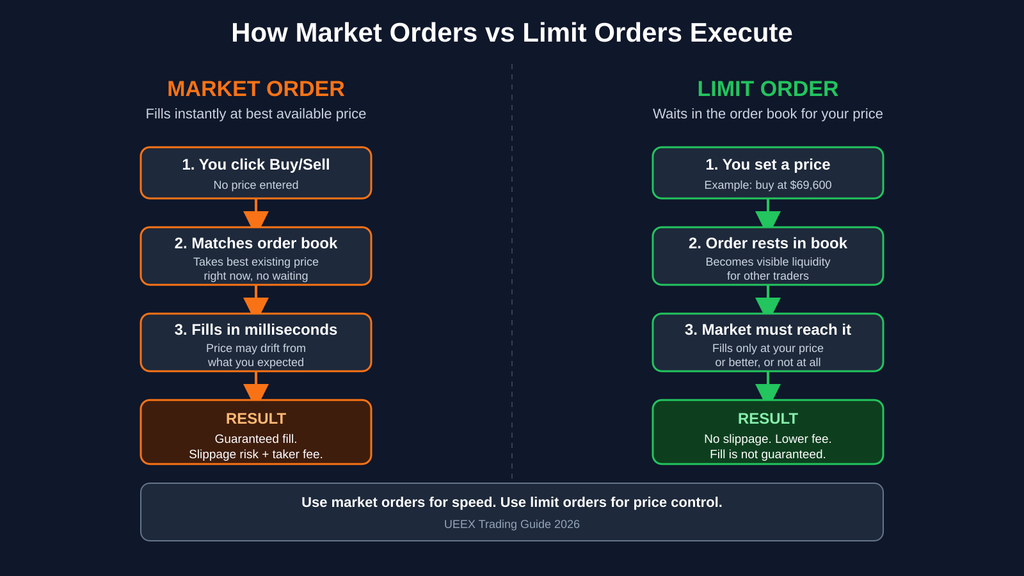 Side-by-side flowchart comparing market orders and limit orders. Market orders match instantly at the best available price with slippage risk and taker fees. Limit orders wait in the order book at a set price, avoiding slippage but with no guaranteed fill, and lower fees.