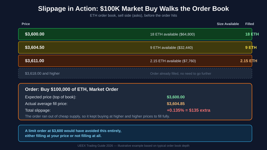  Order book chart showing a $100,000 market buy of ETH filling across three price levels, from $3,600 up to $3,611, as available supply runs out. The average fill price rises to $3,604.85, a 0.135% slippage cost of $135.