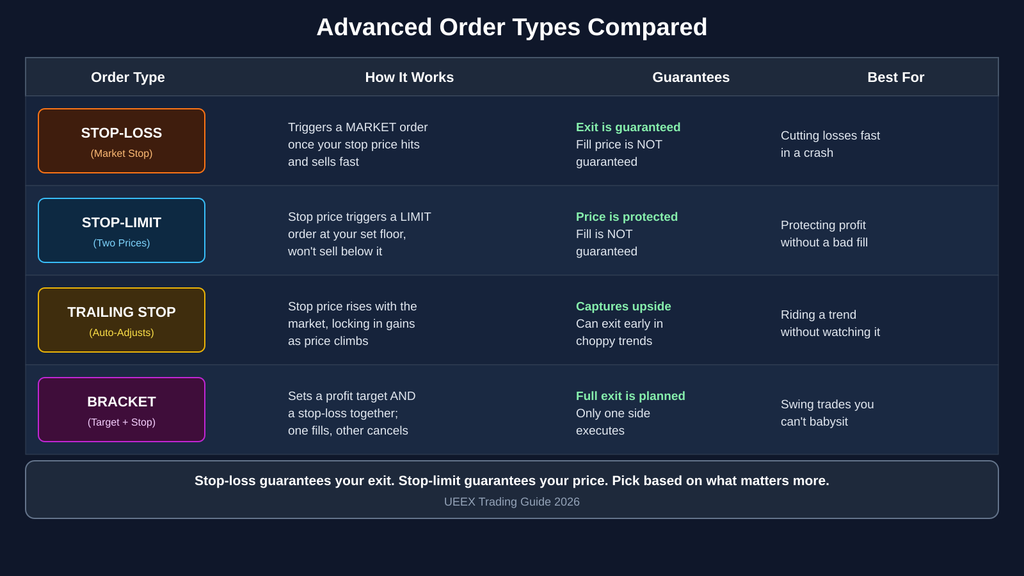 Comparison table of four advanced order types: stop-loss, stop-limit, trailing stop, and bracket orders. Each row shows how the order works, what it guarantees, and its best use case, from cutting losses fast to planning a full-swing trade exit.