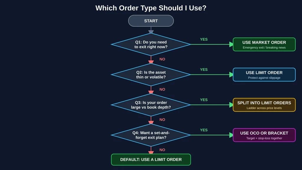 Decision flowchart asking four yes-or-no questions to pick the right order type: urgent exit, volatile asset, order size versus book depth, and set-and-forget exit plans. Each answer routes to market orders, limit orders, laddered orders, or OCO/bracket orders.