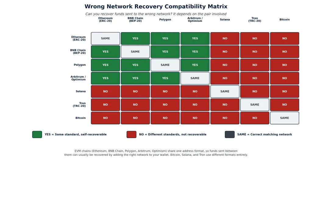 Grid comparing seven blockchain networks to show which pairs allow self-recovery after a wrong network deposit. Ethereum, BNB Chain, Polygon, Arbitrum, and Optimism show yes for each other, while Solana, Tron, and Bitcoin show no.