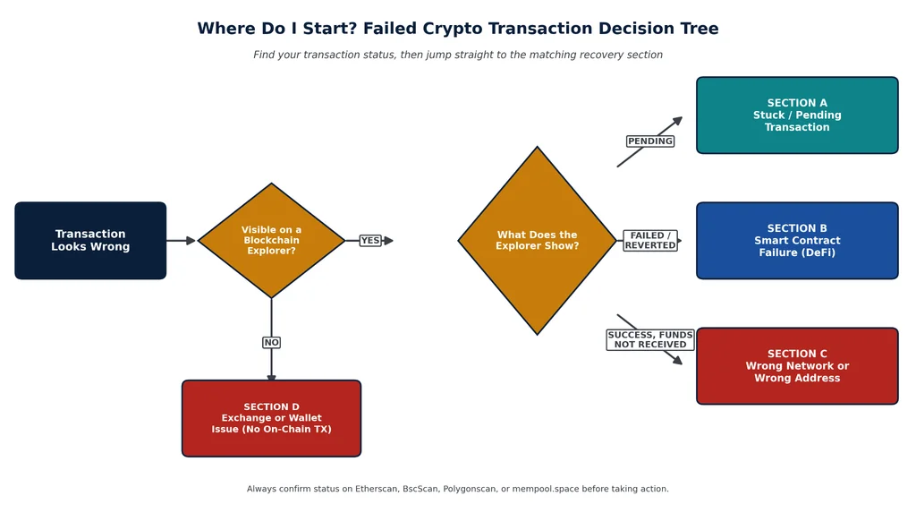 Flowchart guiding users to check if a failed crypto transaction is visible on a blockchain explorer, then routing to one of four recovery paths: stuck or pending transaction, smart contract failure, wrong network or address, or exchange and wallet-side issue.