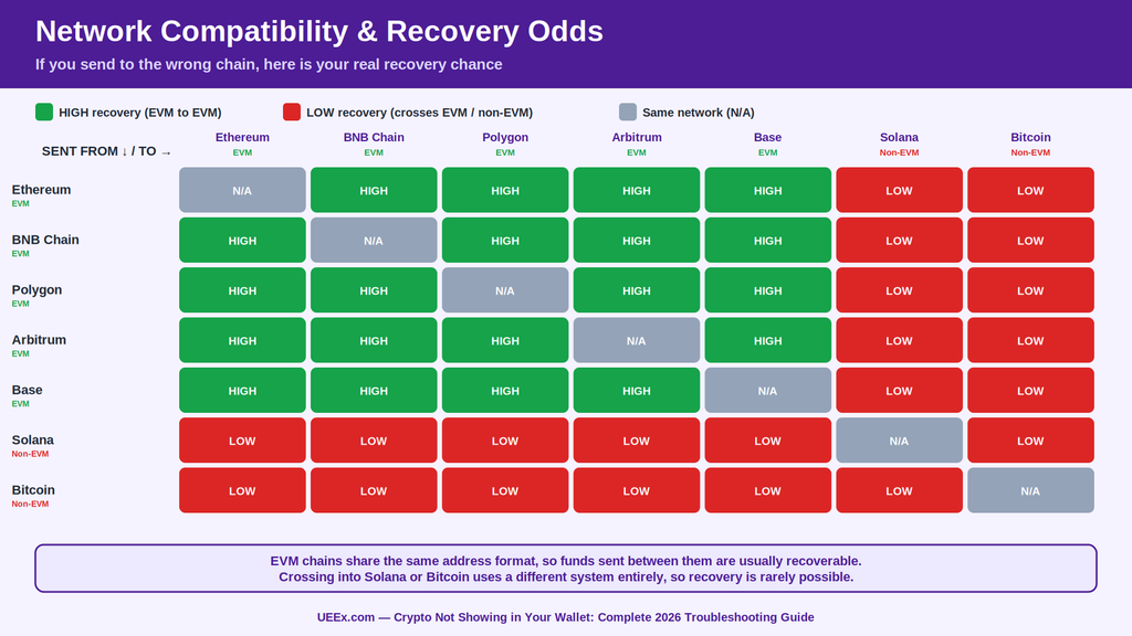 Matrix titled “Network Compatibility & Recovery Odds” comparing seven blockchains (Ethereum, BNB Chain, Polygon, Arbitrum, Base, Solana, Bitcoin) in a color-coded grid, with green HIGH-recovery cells between EVM chains and red LOW-recovery cells wherever Solana or Bitcoin is involved.